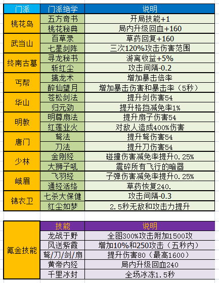 暴走大侠明教技能大全 暴走大侠明教技能效果