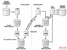 [Oracle] Data Guard 之 Redo传输详解