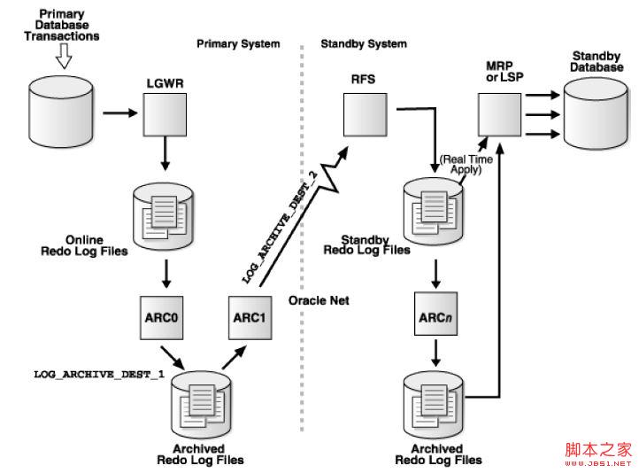 [Oracle] Data Guard 之 Redo传输详解