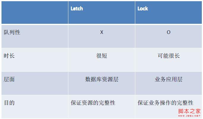 [Oracle] 浅谈Lock与Latch