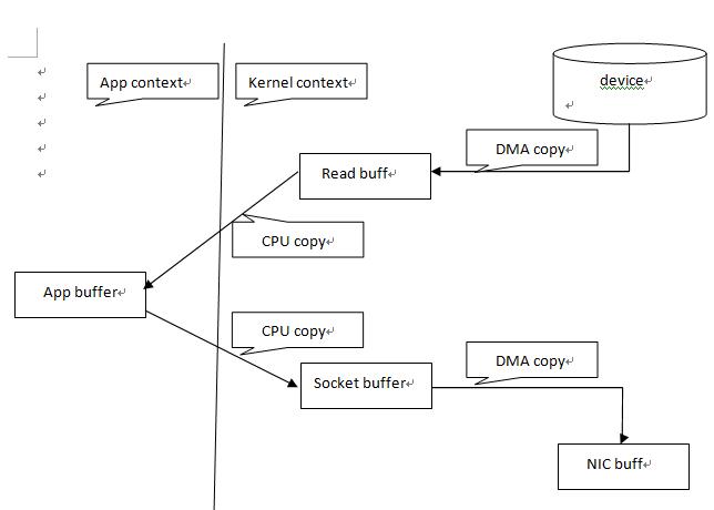 linux下零拷贝技术介绍