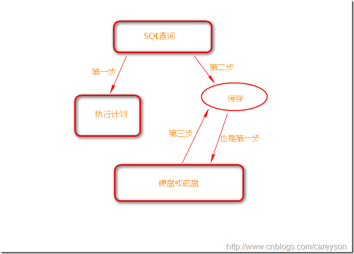 理解SQL SERVER中的逻辑读，预读和物理读