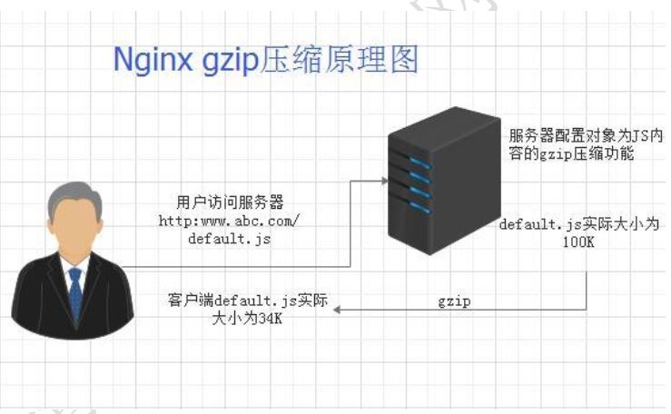 Nginx服务优化配置方案