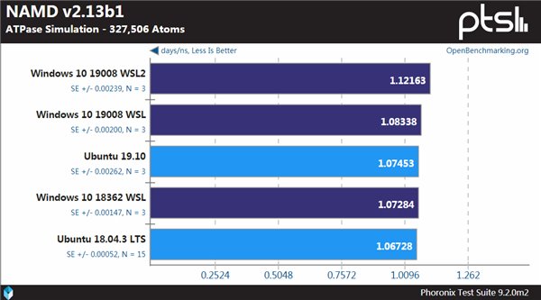 Windows、WSL与Linux性能对比