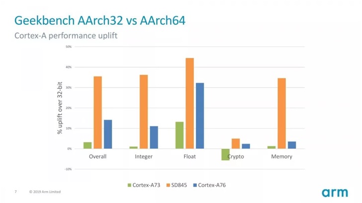 ARM：为什么要迁移到64位Android应用？