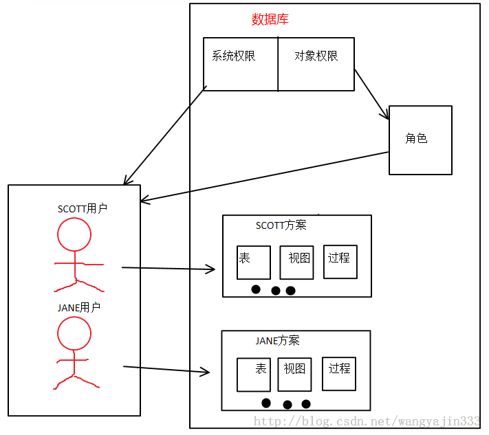 Oracle知识整理笔记