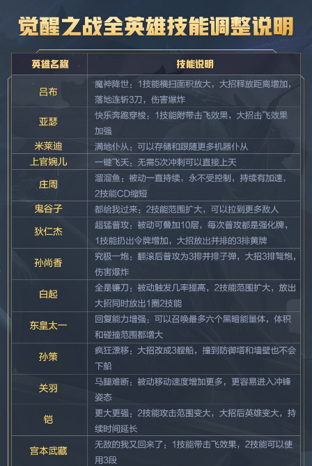 王者荣耀觉醒之战有哪些技能改动 觉醒之战模式技能改动大全