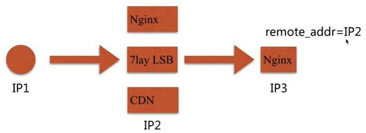 浅谈Nginx请求限制和访问控制的实现