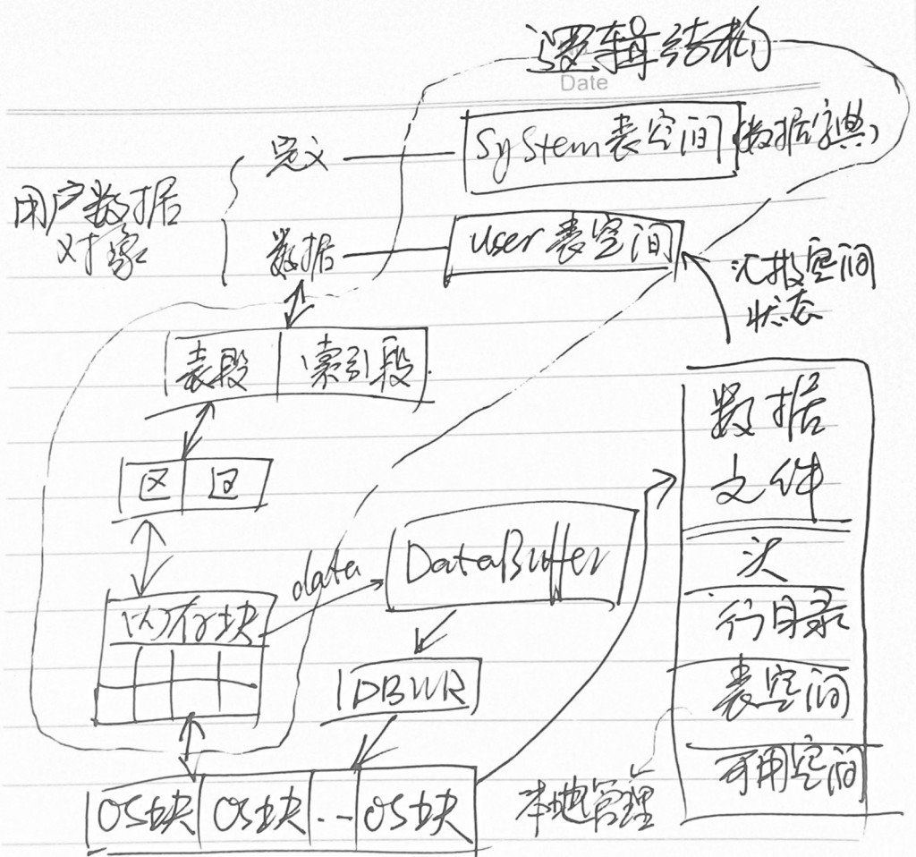 Oracle数据库中表空间的基本管理操作小结