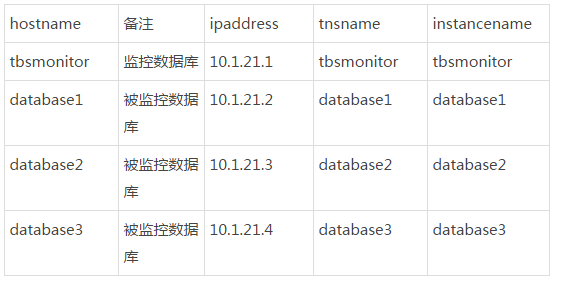 在Linux系统上同时监控多个Oracle数据库表空间的方法