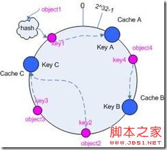 基于一致性hash算法(consistent hashing)的使用详解