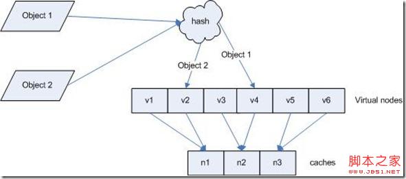 基于一致性hash算法(consistent hashing)的使用详解