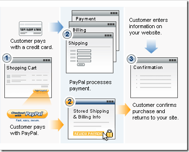 PHP中集成PayPal标准支付的实现方法分享