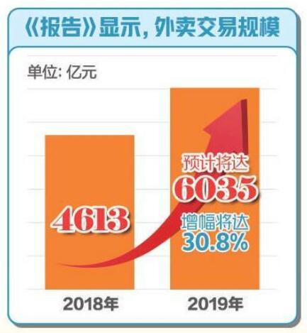 报告：2019外卖交易额或超6000亿 同比增长30.8%