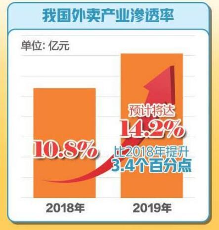 报告：2019外卖交易额或超6000亿 同比增长30.8%