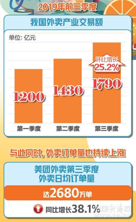 报告：2019外卖交易额或超6000亿 同比增长30.8%