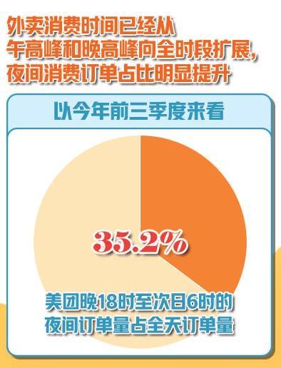 报告：2019外卖交易额或超6000亿 同比增长30.8%