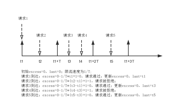 Nginx源码研究之nginx限流模块详解