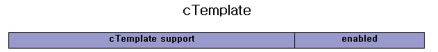 Php Ctemplate引擎开发相关内容