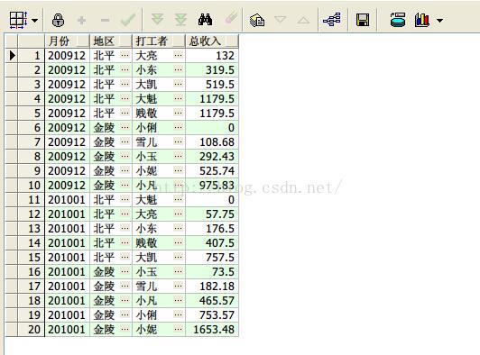 常用Oracle分析函数大全