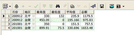 常用Oracle分析函数大全