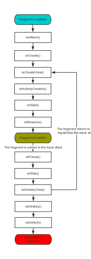 详解Android开发中Fragment的使用