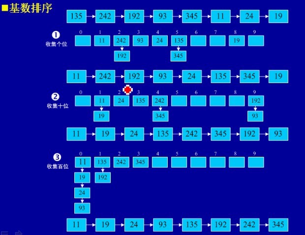 图解程序员必须掌握的Java常用8大排序算法