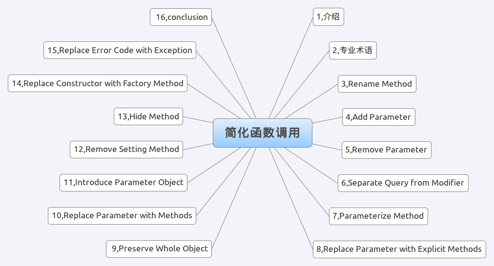 PHP 杂谈《重构-改善既有代码的设计》之五 简化函数调用