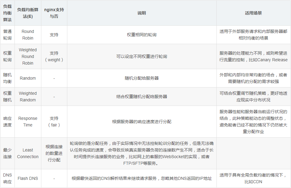 负载均衡的基本知识以及使用nginx进行负载均衡的简单例子