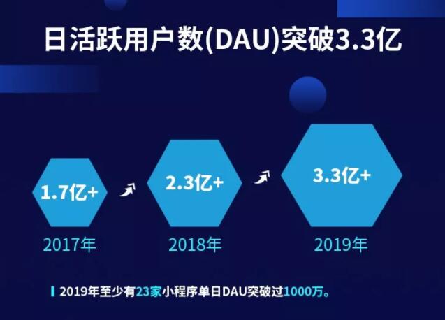 阿拉丁2019小程序白皮书：微信小程序2020日活将达4.5亿