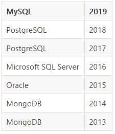 DB-Engines 2019：MySQL 获得“年度数据库”称号