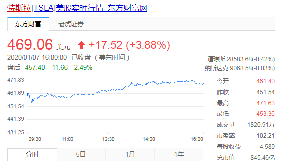 股价大涨！特斯拉成美国有史以来市值最高的汽车公司