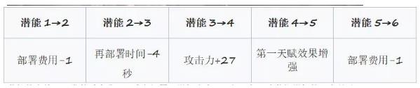 明日方舟刻俄柏潜能怎么样 刻俄柏潜能强度解析