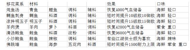 天涯明月刀手游厨师有哪些菜谱 天涯明月刀手游各系菜谱汇总