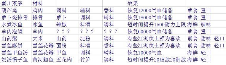 天涯明月刀手游厨师有哪些菜谱 天涯明月刀手游各系菜谱汇总