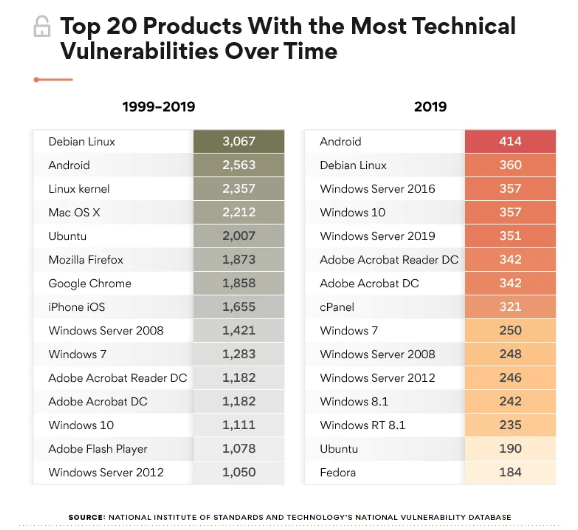 分析称：过去十年，Windows 10漏洞少于Linux、Mac OS X和Android