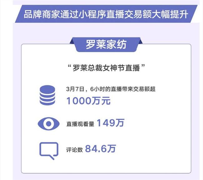 38女神节微信小程序直播战报：上千个品牌同时直播，客单价最高5300元