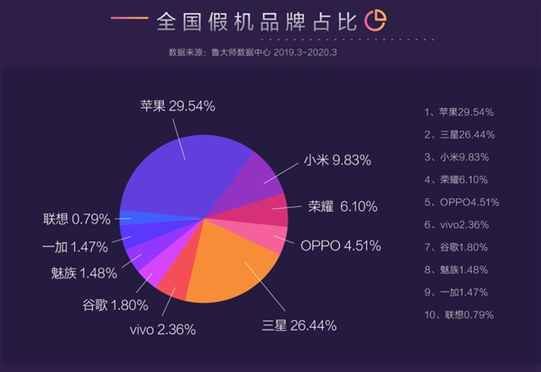 鲁大师315假机报告：iPhone 8一骑绝尘、华为独善其身