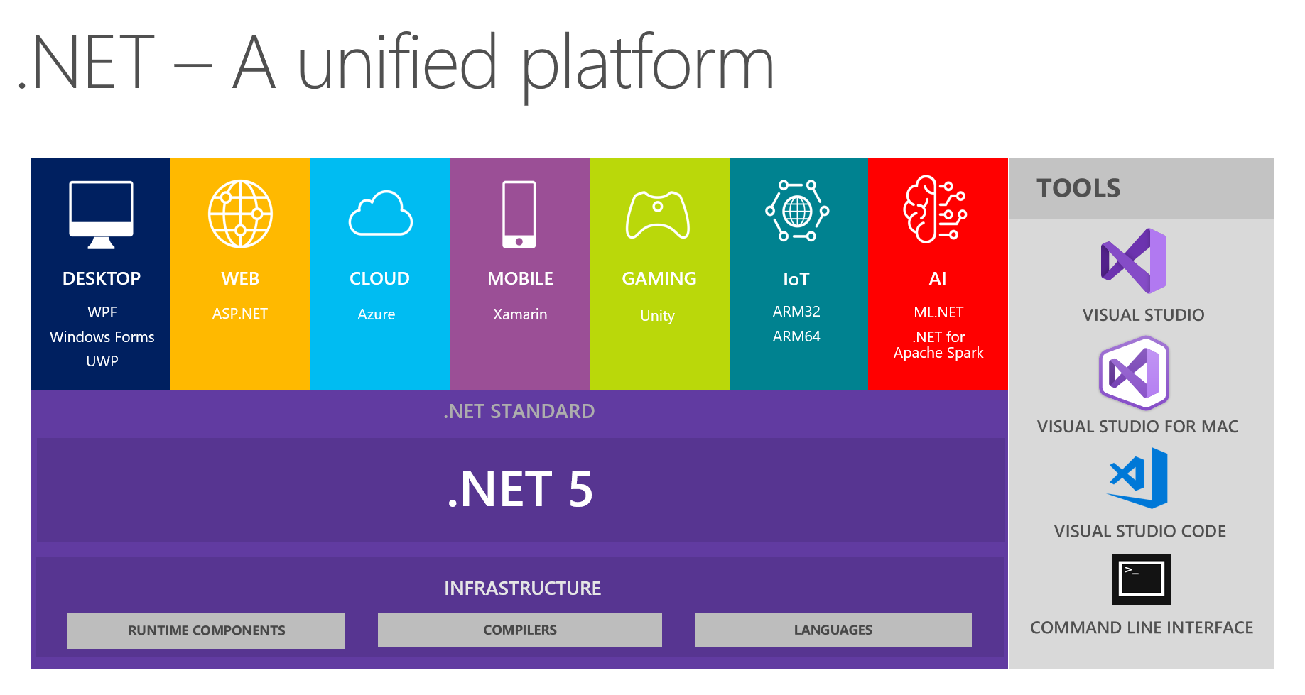 微软发布 .NET 5 首个预览版：支持Windows ARM64