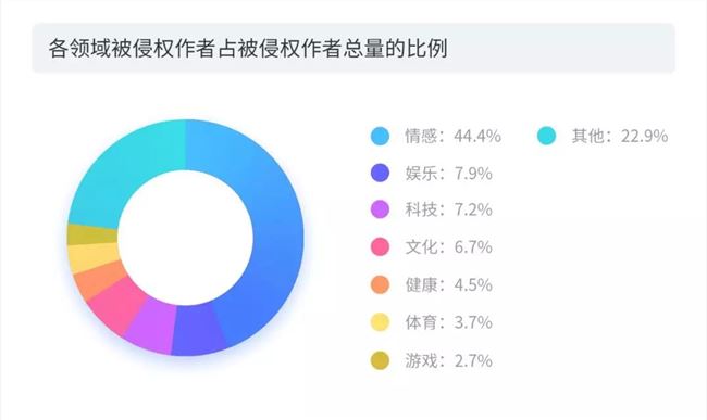 2019年度版权报告：平均每篇内容被侵权3.64次