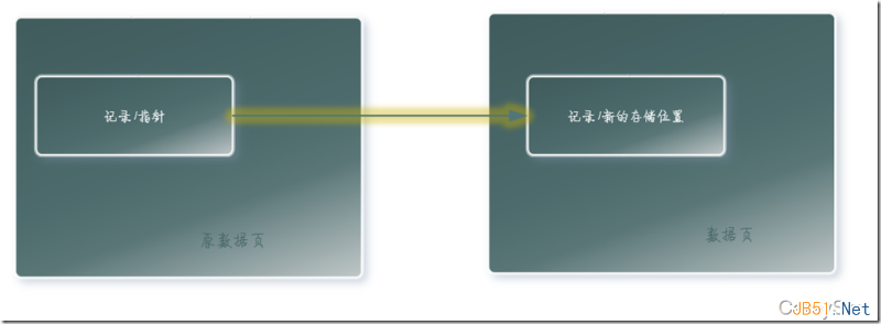 SQL Server中的Forwarded Record计数器影响IO性能的解决方法