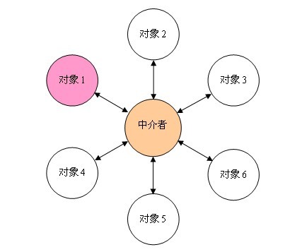 详解Java设计模式编程中的中介者模式