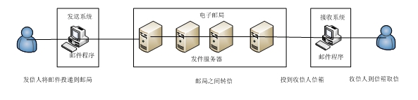 解析电子邮件的基本概念及JavaMail API邮件功能使用