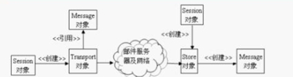 解析电子邮件的基本概念及JavaMail API邮件功能使用