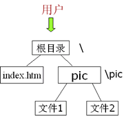 web服务器配置（图文详解）