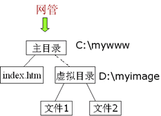 web服务器配置（图文详解）