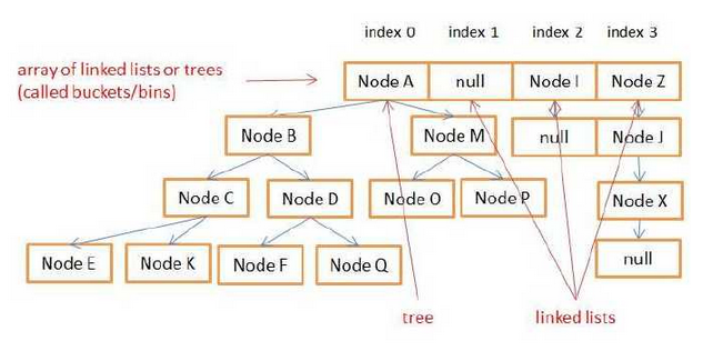 Java HashMap的工作原理