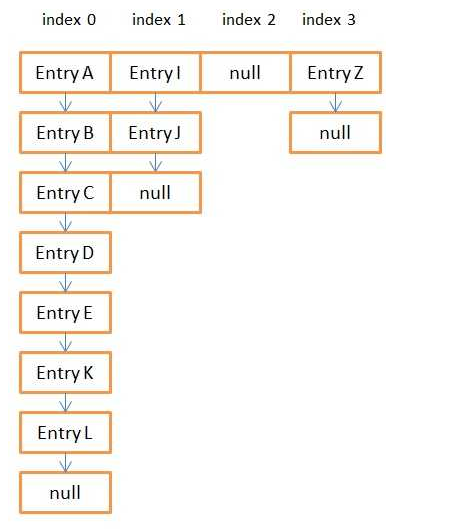 Java HashMap的工作原理