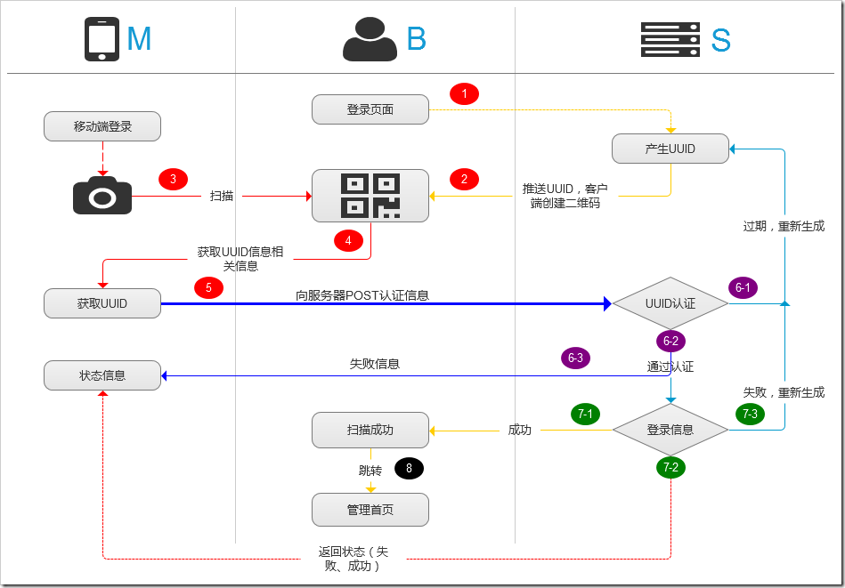 基于SignalR的消息推送与二维码扫描登录实现代码