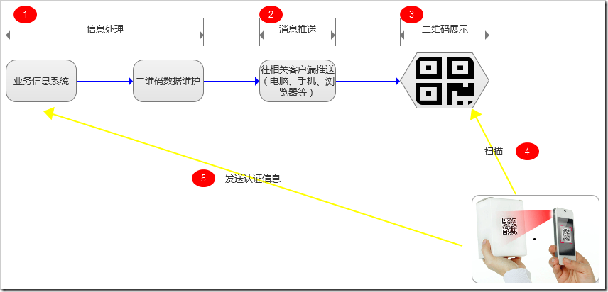 基于SignalR的消息推送与二维码扫描登录实现代码